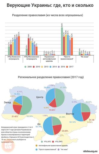 Верующие Украины (статистика)