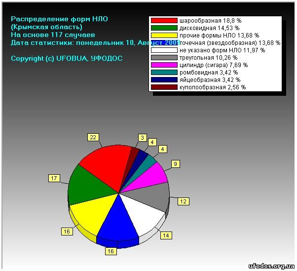 Формы НЛО над Крымом (статистика UFOBUA)